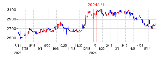 2024年1月11日 15:21前後のの株価チャート